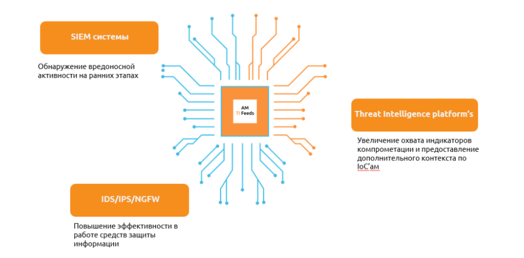 Поставка AM TI Feeds