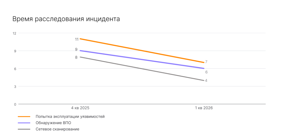 Время расследования инцидента.png