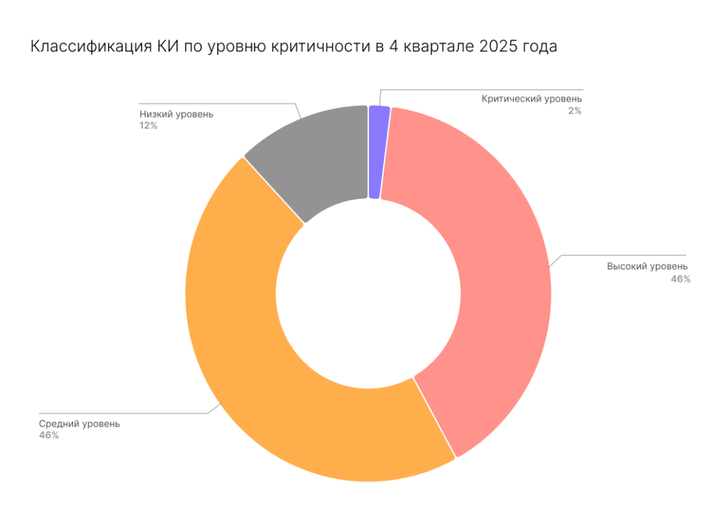 Классификация КИ 4 кв 2025.png