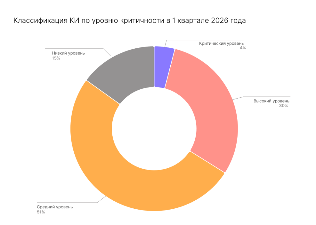 Классификация КИ 1 кв 2026.png